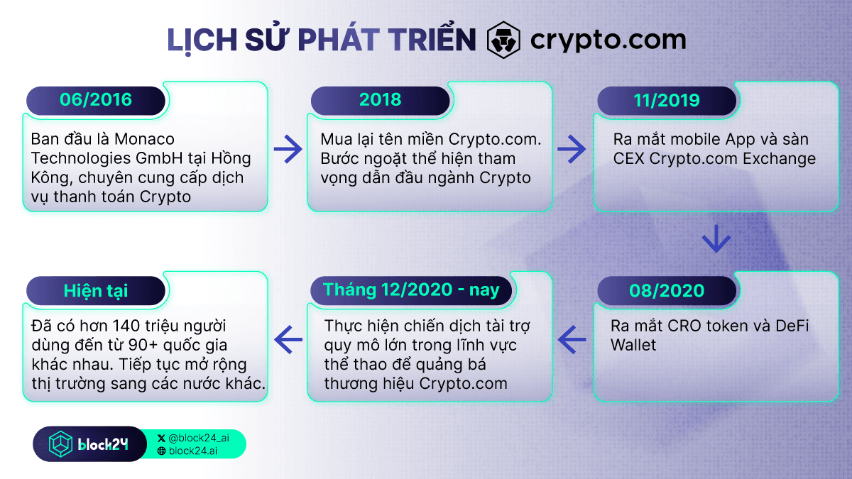 Lịch sử phát triển Crypto.com