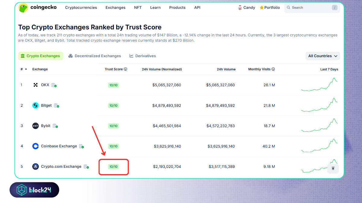 Crypto.com đạt 10/10 Trust Score trên CoinGecko