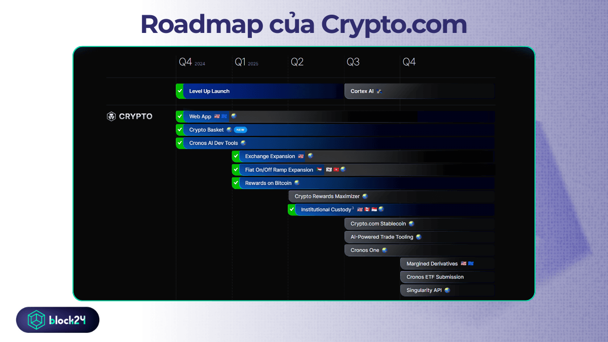 Lộ trình phát triển của Crypto.com