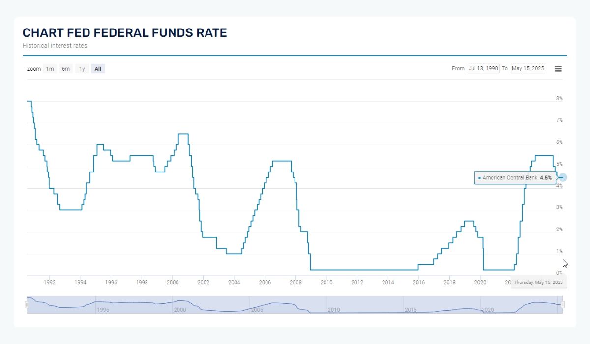 Biểu đồ lãi suất FED. Nguồn: Global-rates