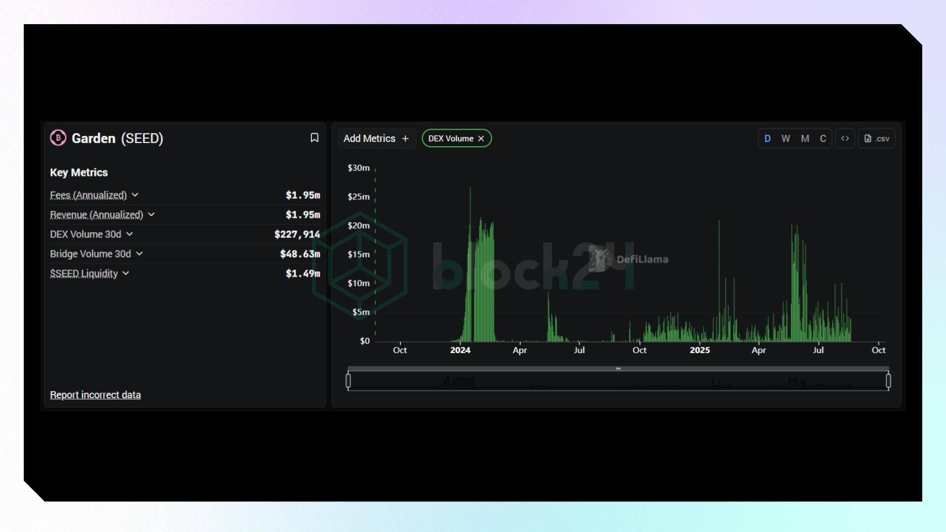 Một số dữ liệu DeFi của Garden (Nguồn: Defillama.com)