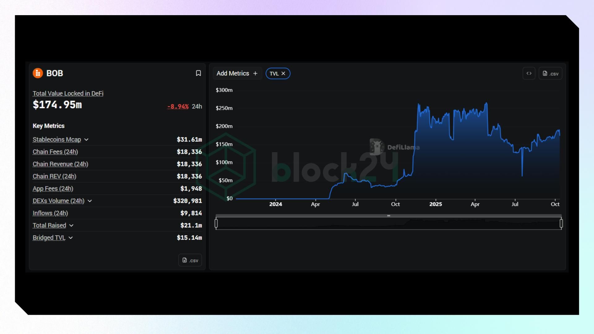 Một số dữ liệu DeFi của BOB (Nguồn: Defillama.com)