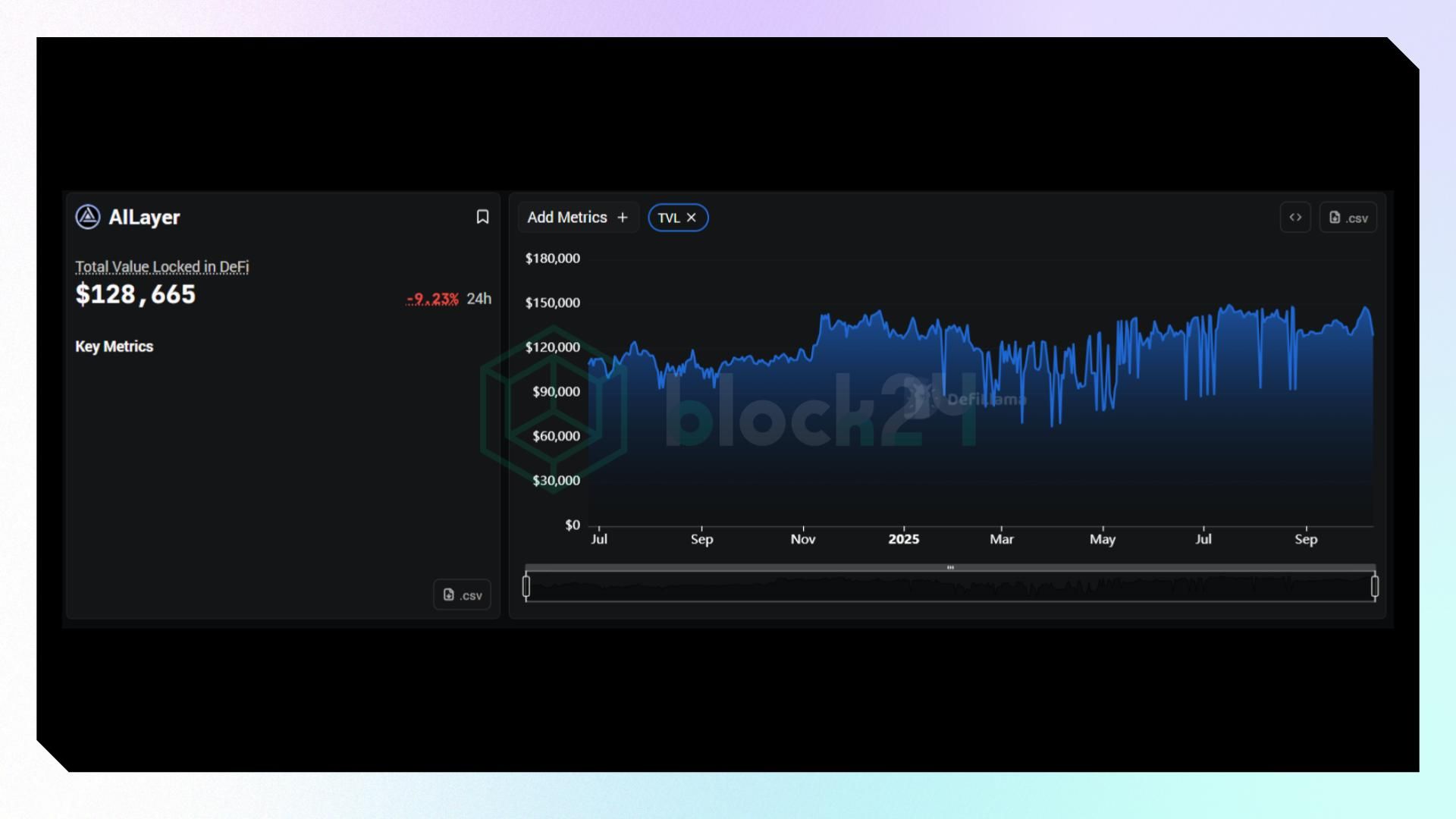 Một số dữ liệu DeFi của AILayer (Nguồn: Defillama.com)