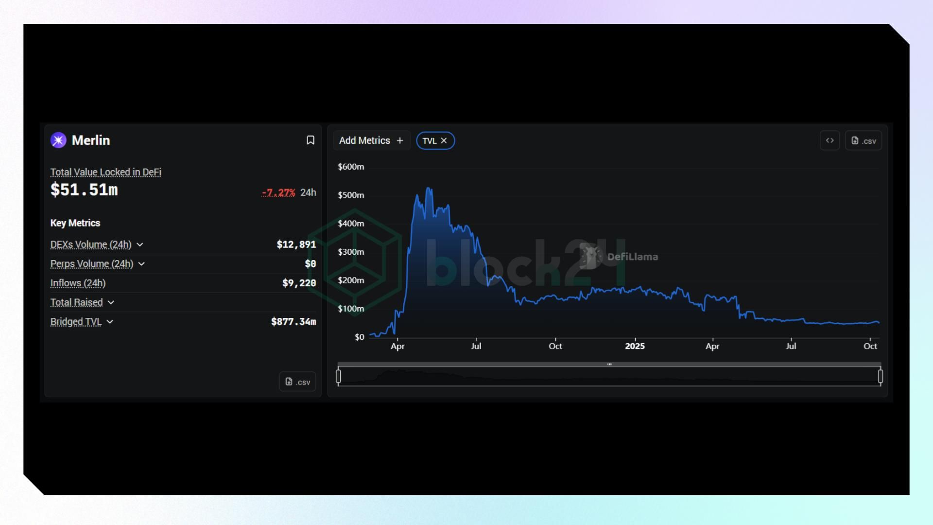 Một số dữ liệu DeFi của Merlin (Nguồn: Defillama.com)