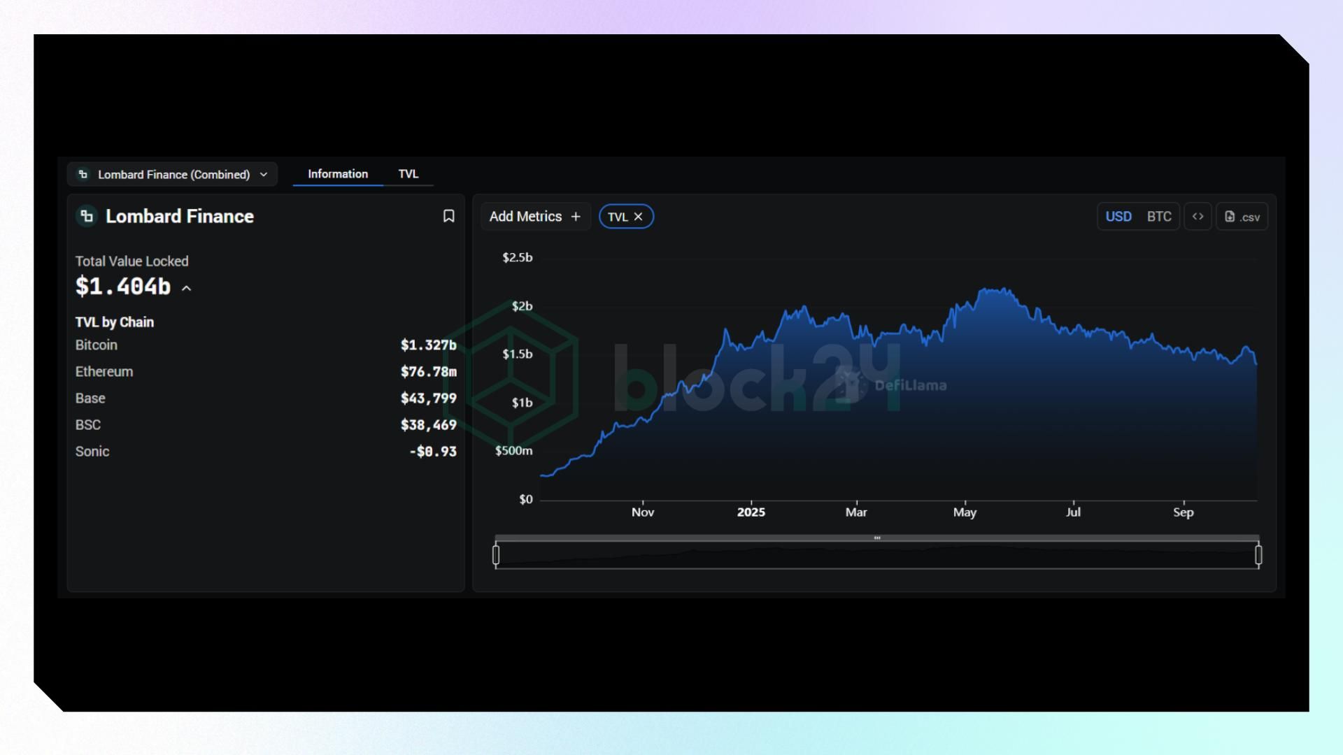 Một số dữ liệu DeFi của Lombard (Nguồn: Defillama.com)