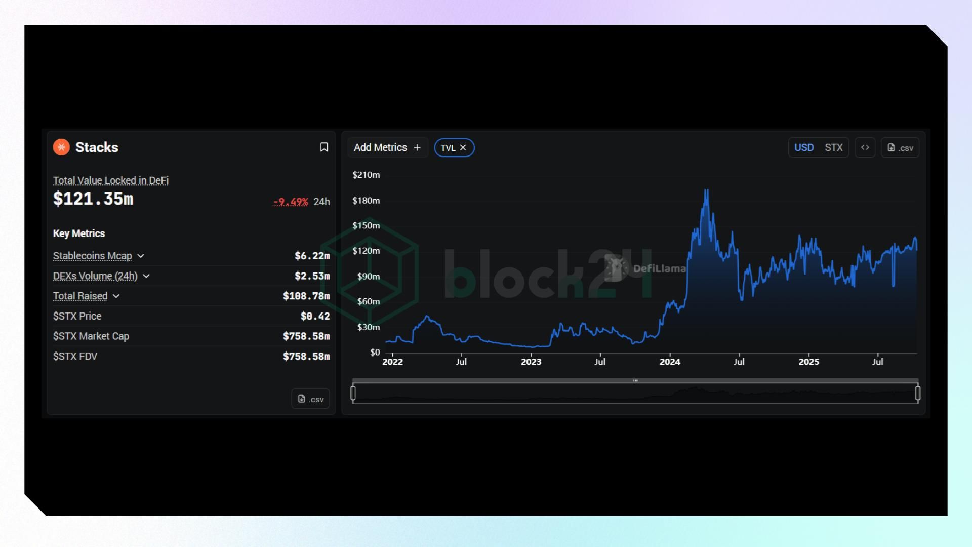Một số dữ liệu DeFi của Stacks (Nguồn: Defillama.com)