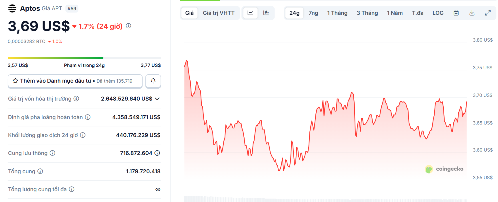 Biểu đồ giá của token APT (Aptos) trong ngày 15/10/2025 - theo CoinGecko