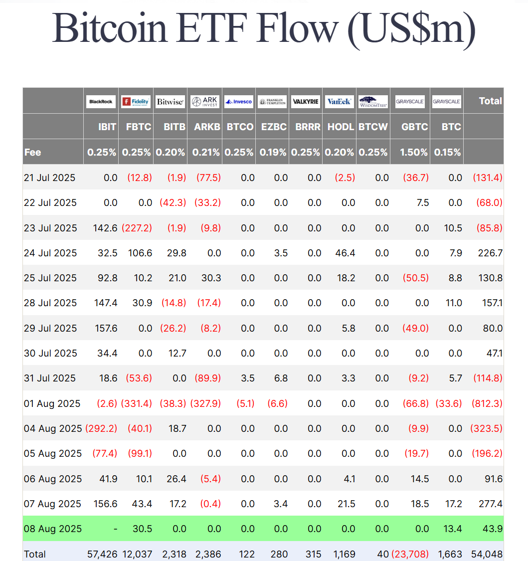 Thống kê dòng tiền đổ vào các quỹ Spot BTC ETF tại Mỹ theo từng ngày - nguồn: Farside Investors