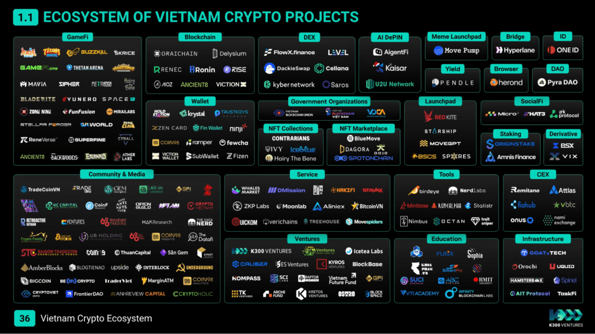 Một số sản phẩm blockchain tại Việt Nam - Nguồn K300 Ventures