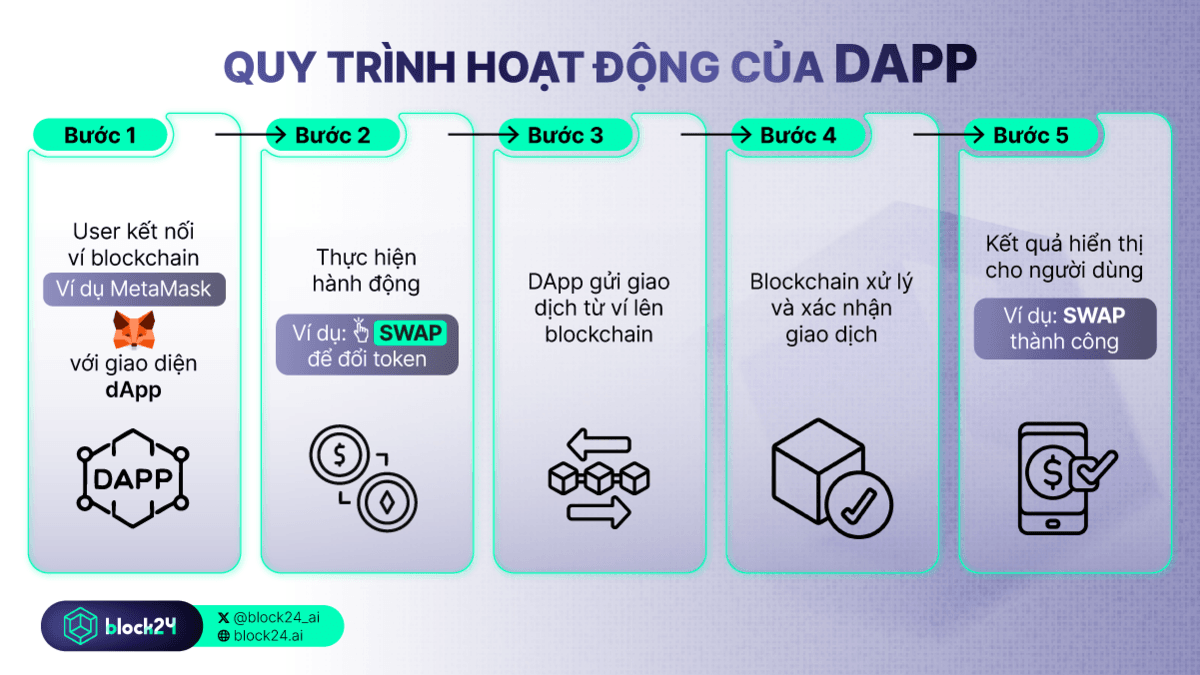 Quy trình hoạt động cơ bản của dApp