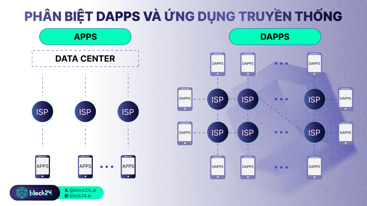 Phân biệt dApps và ứng dụng truyền thống