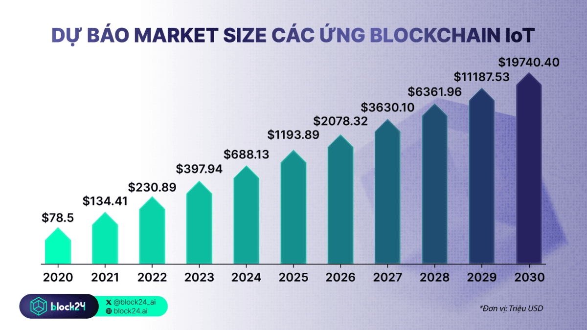 Market size của các ứng dụng blockchain trong IoT