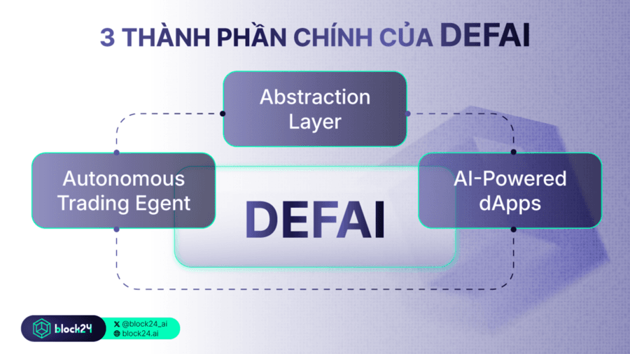 DeFAI và 3 thành phần chính