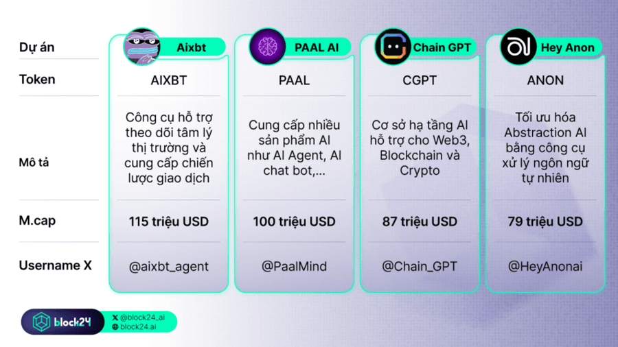 các dự án DeFAI nổi bật