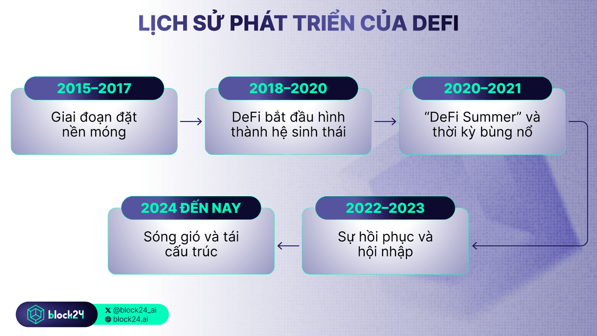các giai đoạn phát triển của DeFi