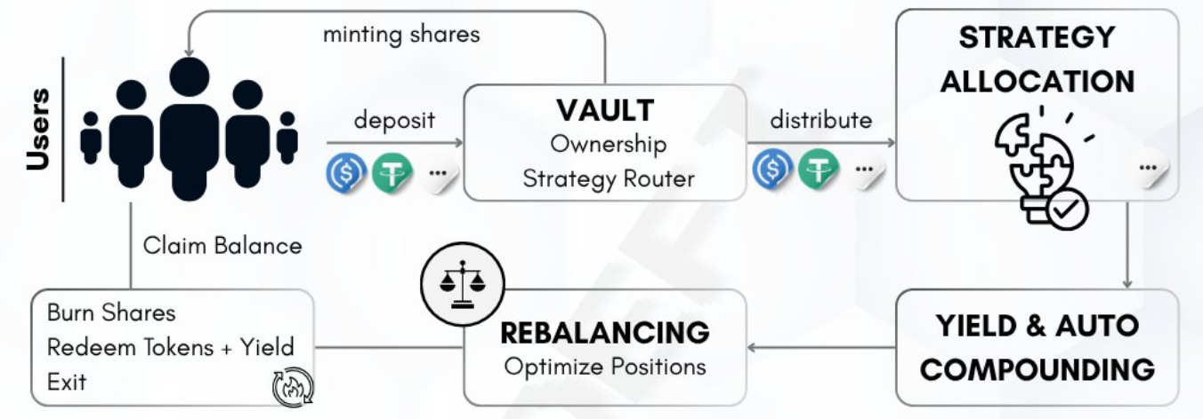 Cơ chế hoạt động của DeFi Vaults (Nguồn: @eli5_defi)