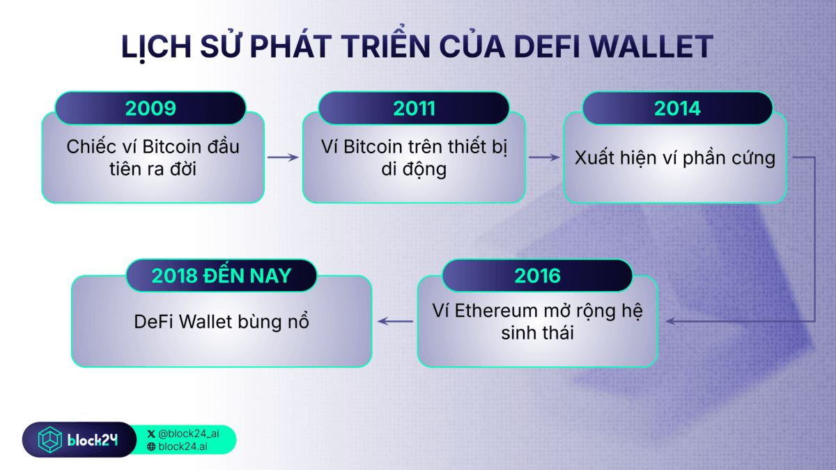 Lịch sử phát triển DeFi Wallet