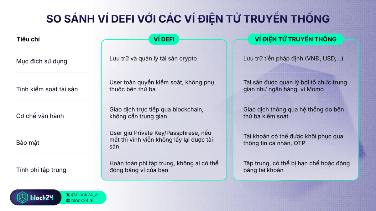 So sánh ví DeFi với các ví điện tử truyền thống
