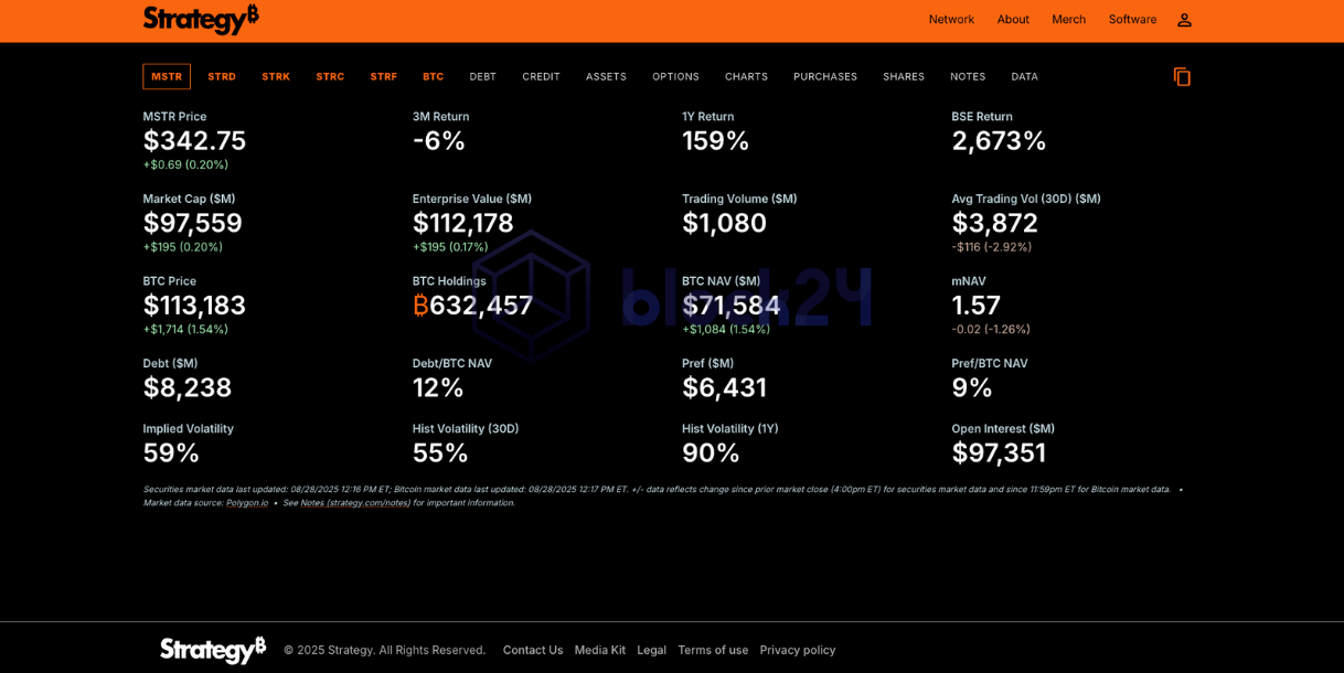 Thông tin lượng BTC mà Strategy nắm giữ