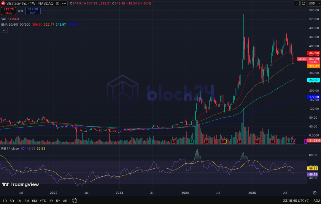 Giá cổ phiếu MSTR của công ty MicroStrategy tăng theo BTC