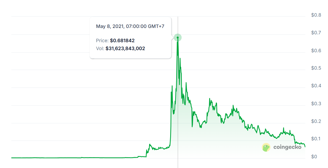 DOGE đạt ATH ở 0,68 USD vào tháng 5/2021 (Nguồn: Coingecko)