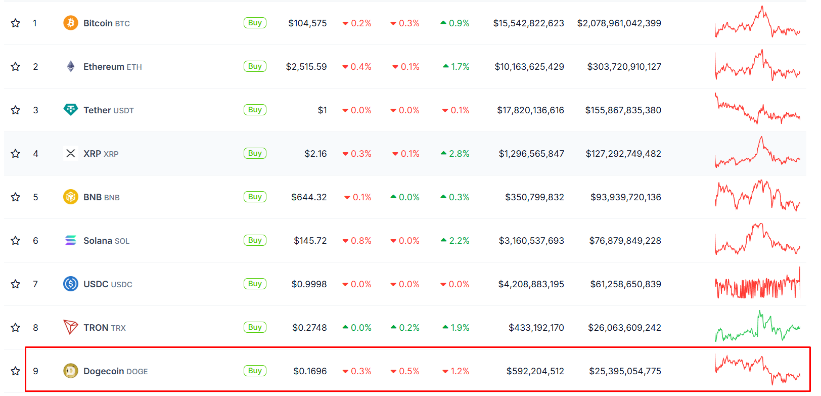 DOGE xếp hạng 9 trong số các đồng coin hàng đầu về vốn hóa (Nguồn: Coingecko)