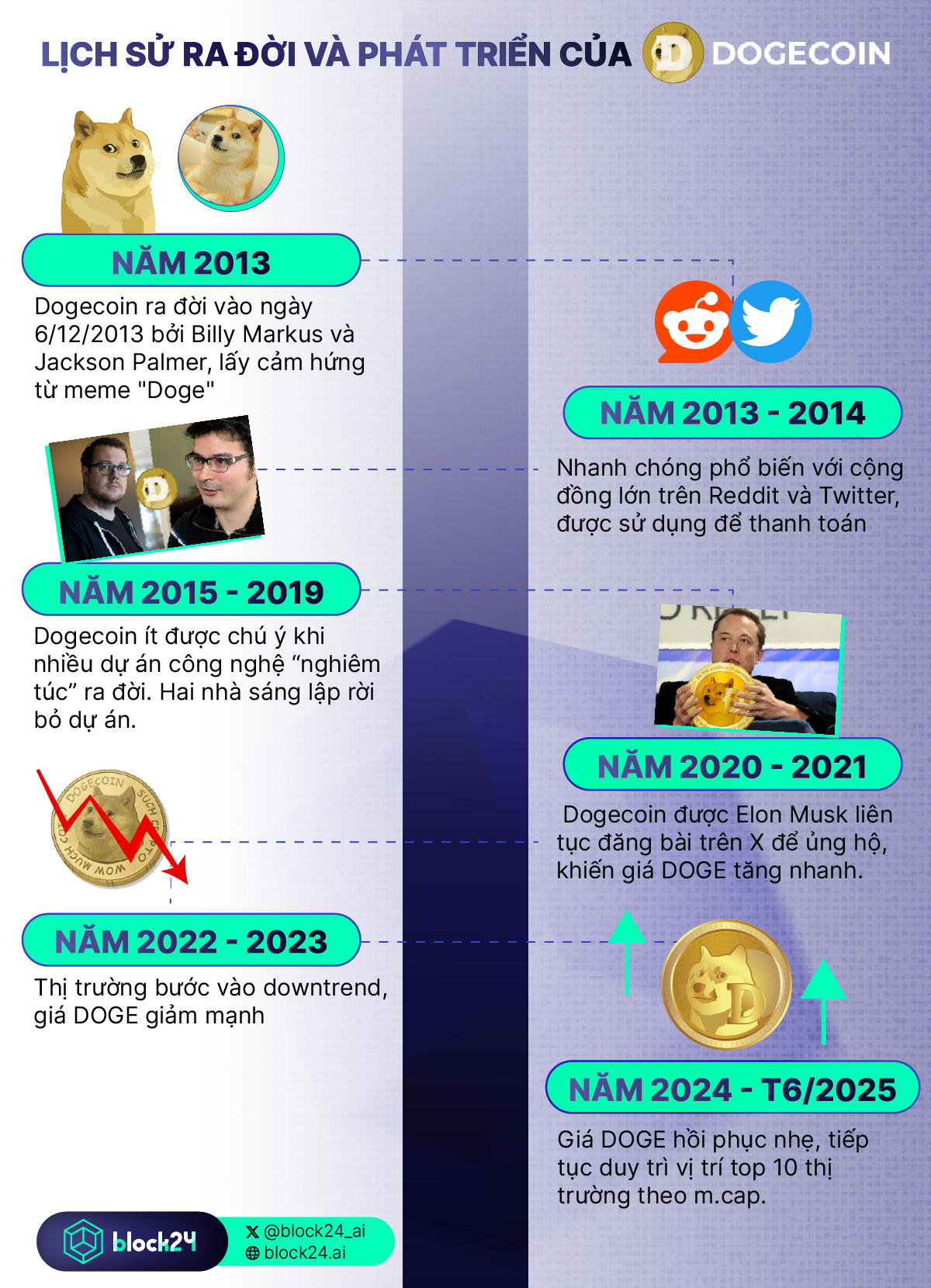 Lịch sử ra đời và phát triển Dogecoin