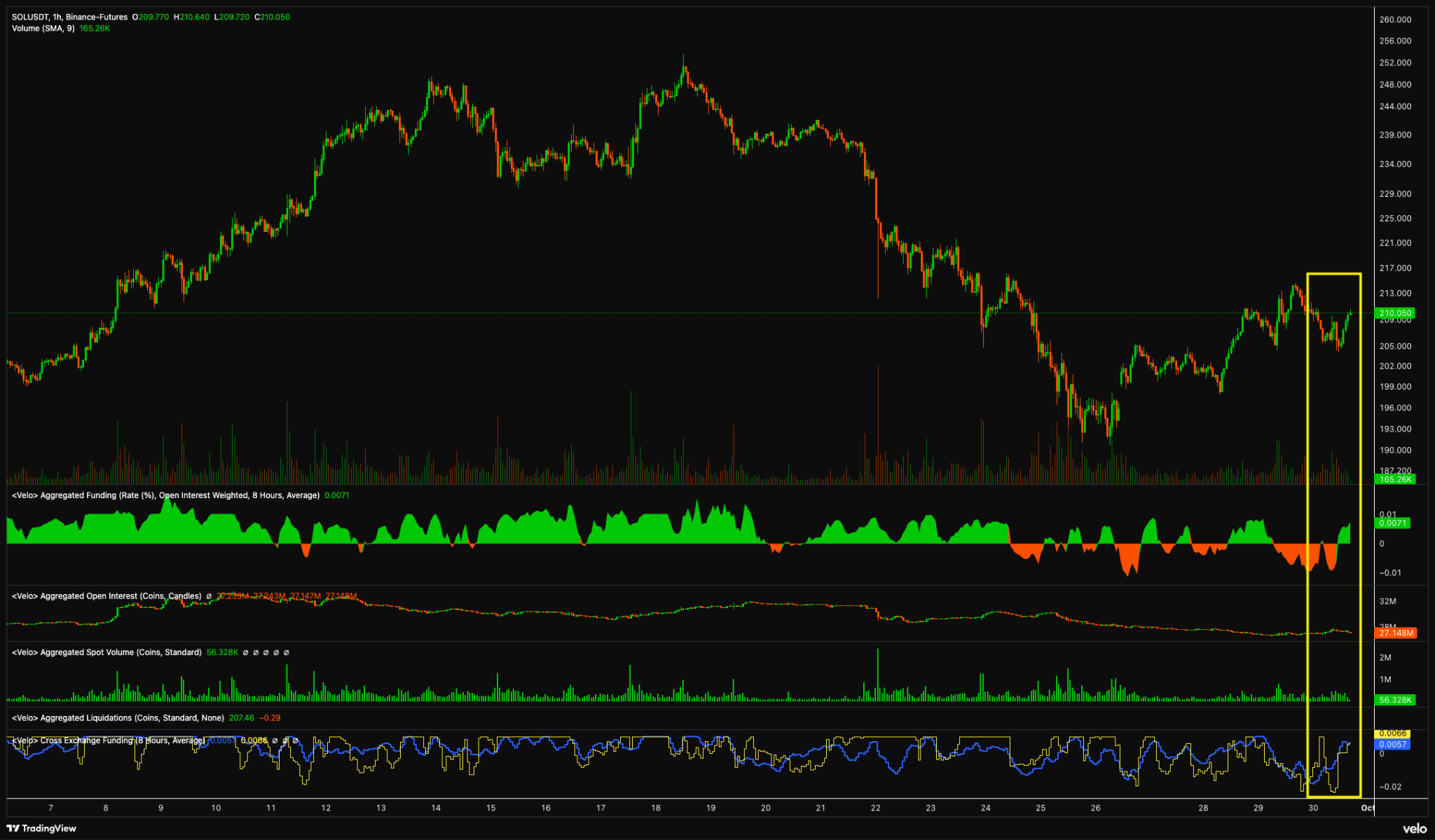 Chart SOL/USDT khung H1 - nguồn Binance & TradingView