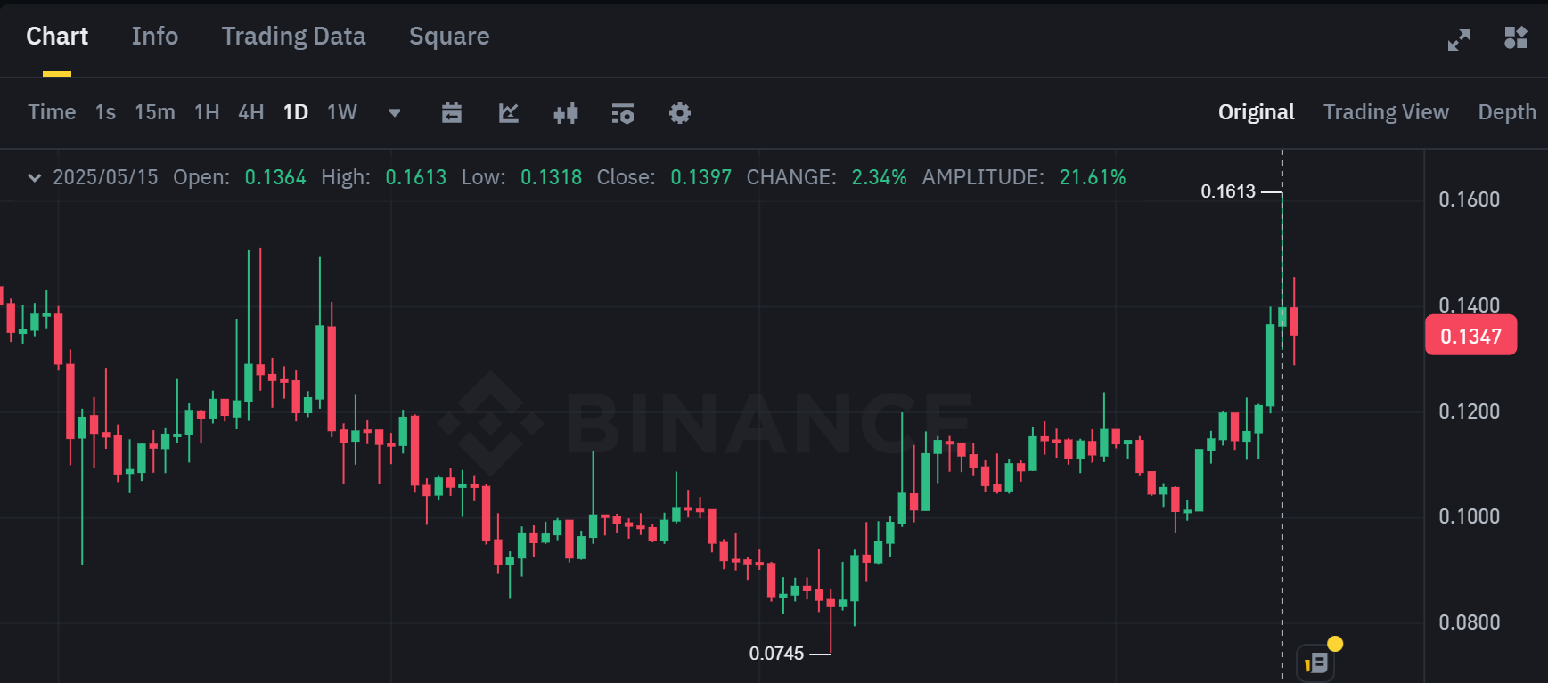 Biểu đồ giá của token CVC (Civic) trên khung ngày (D1) - nguồn: Binance Futures