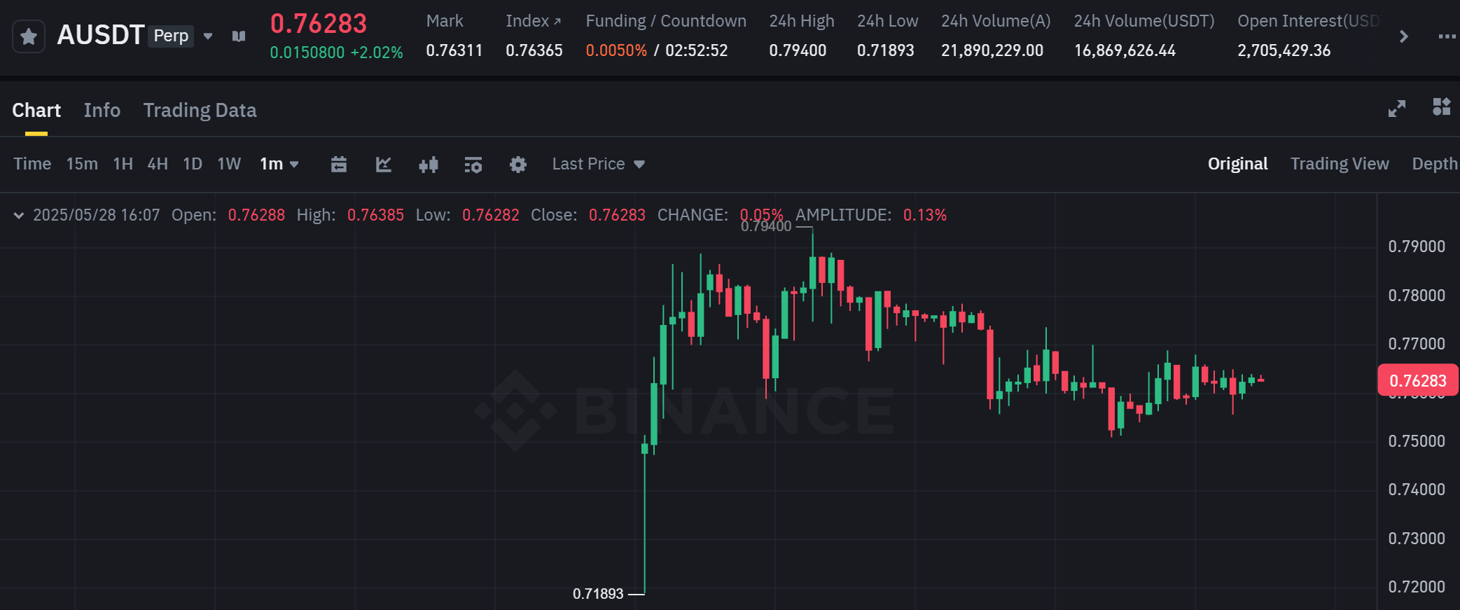 Biểu đồ giá của token A (Vaulta) trên khung 1 phút (1m) - nguồn: Binance Futures