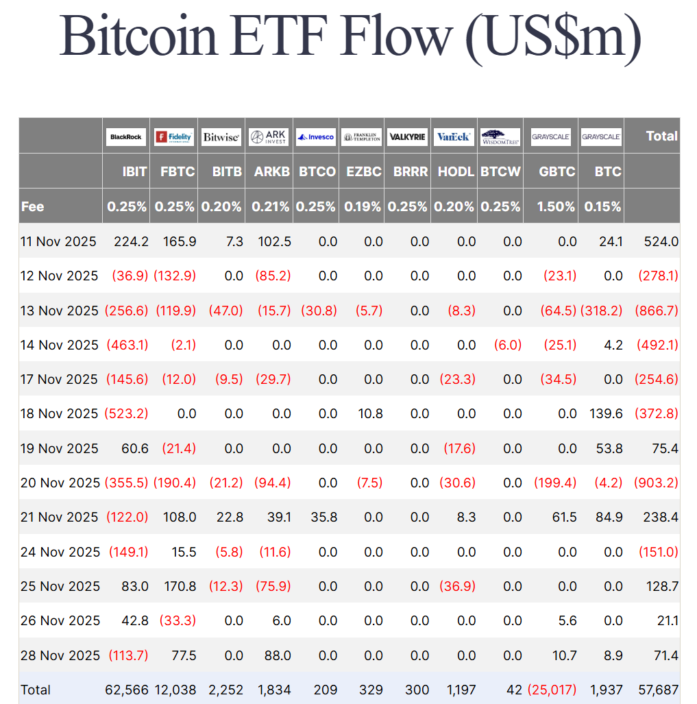 Thống kê dòng tiền đổ vào các quỹ Spot BTC ETF tại Mỹ theo từng ngày - nguồn: Farside Investors