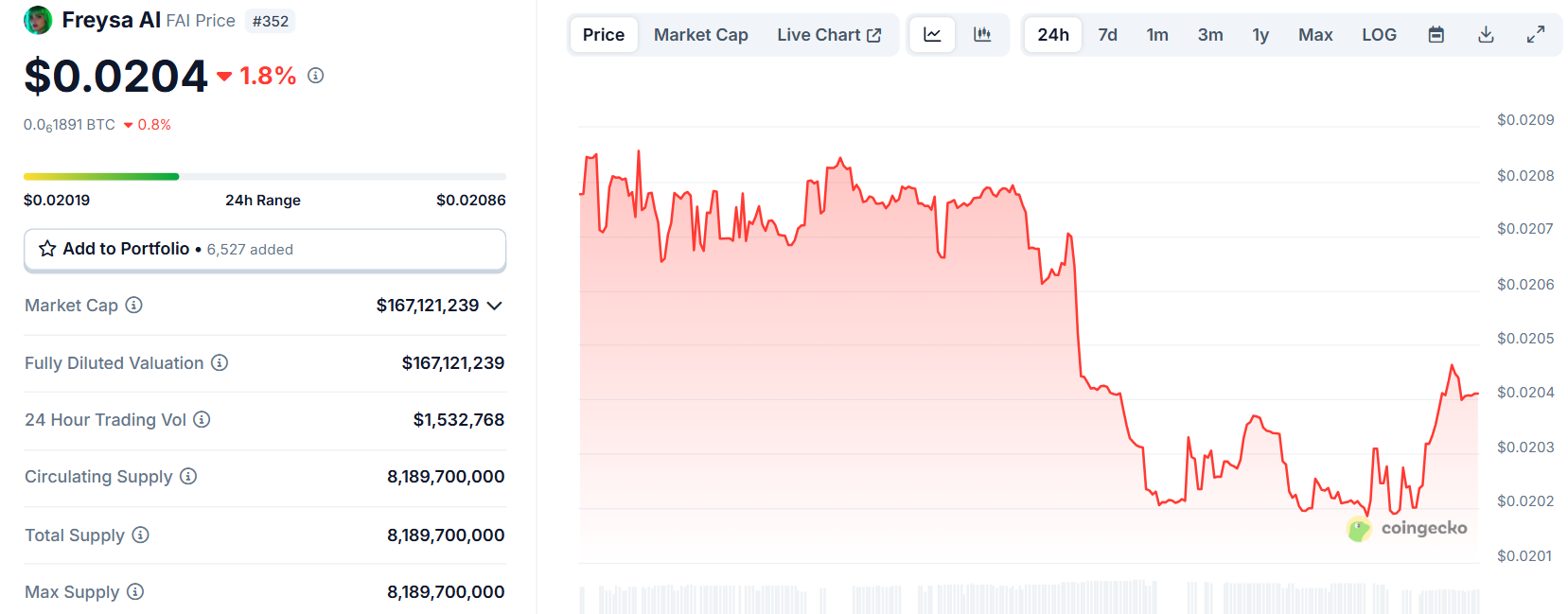 Biểu đồ giá của token FAI (Freysa AI) vào ngày 29/5/2025 - theo CoinGecko