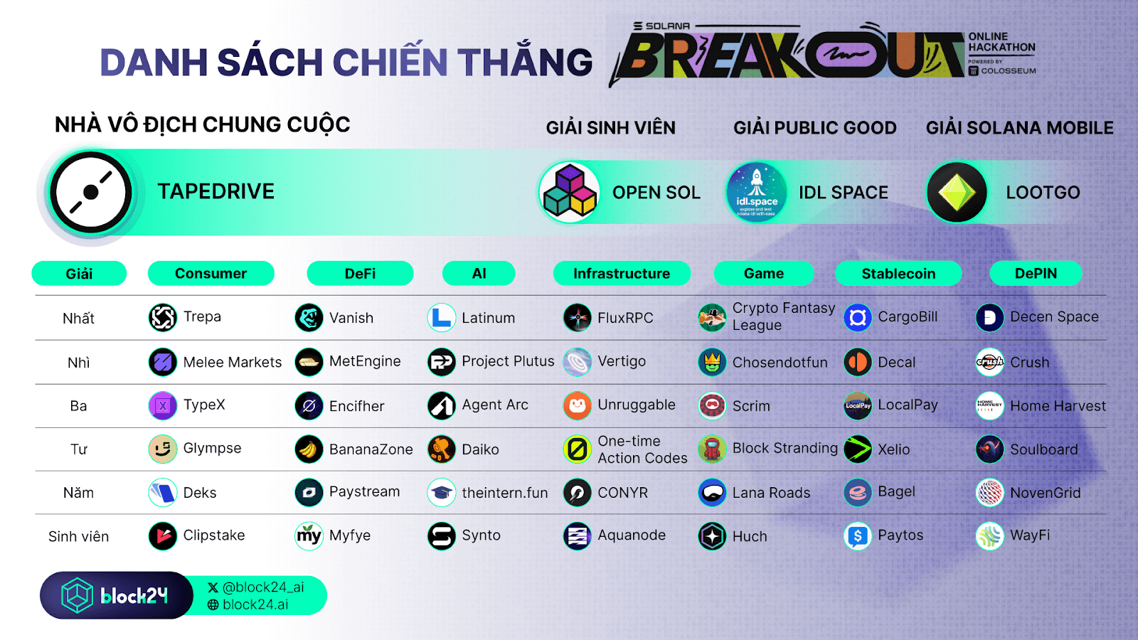 Danh sách dự án chiến thắng Solana Breakout Hackathon 2025