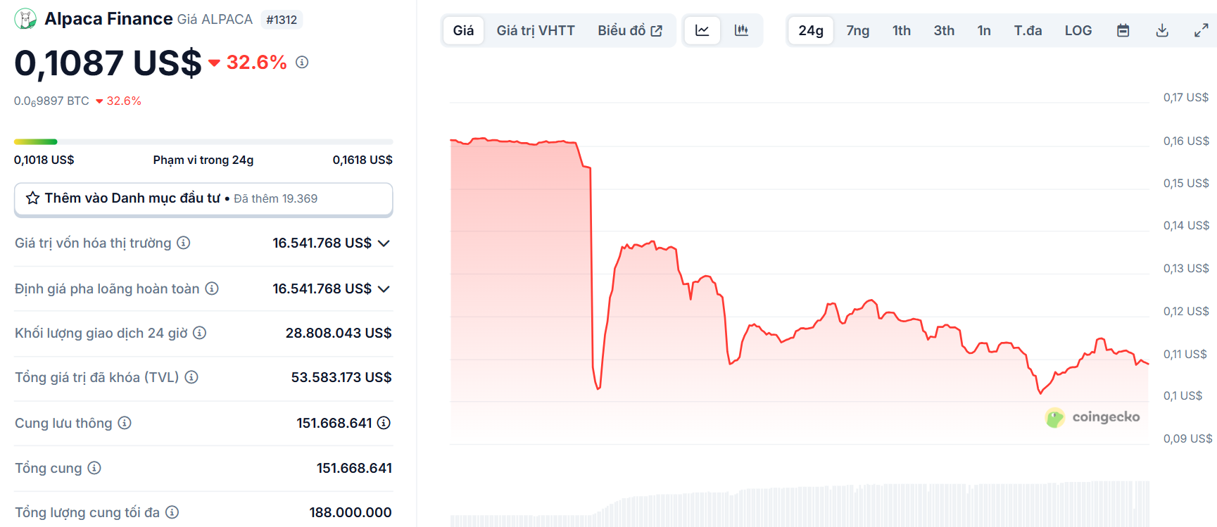 Biểu đồ giá của token ALPACA (Alpaca Finance) vào ngày 27/5/2025 - theo CoinGecko
