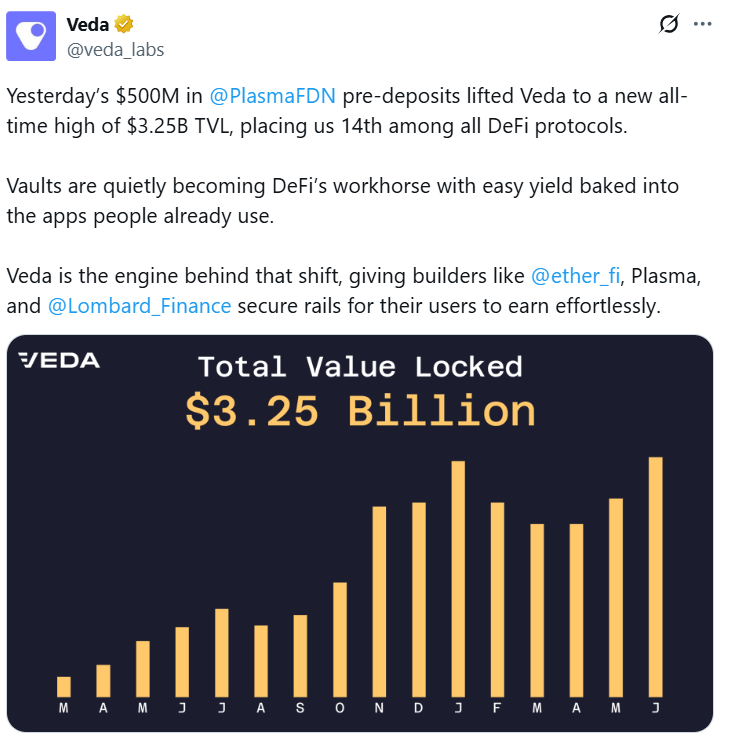 Veda sở hữu TVL (Total Value Locked) lên tới 3.25 tỷ USD - nguồn: X (Twitter)