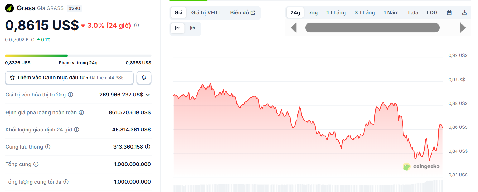 Biểu đồ giá của token GRASS (Grass) trong ngày 8/10/2025 - theo CoinGecko