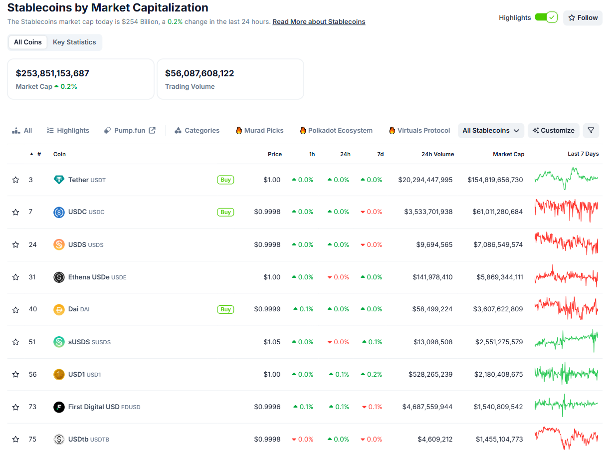 Các đồng stablecoin có vốn hoá lớn nhất trên thị trường Crypto hiện nay - nguồn: CryptoRank