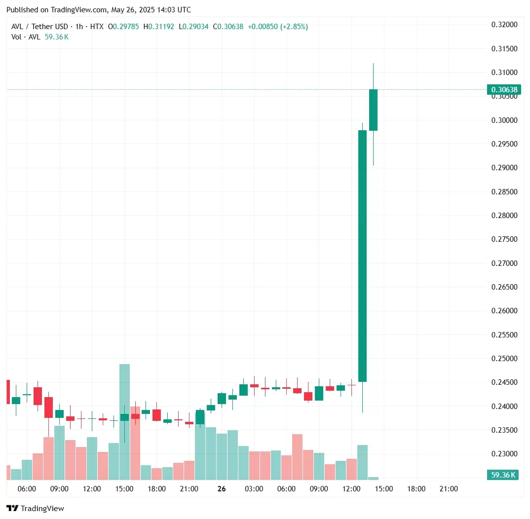Biểu đồ giá của token AVL (Avalon Labs) trên khung 1 giờ (1H) - nguồn: TradingView