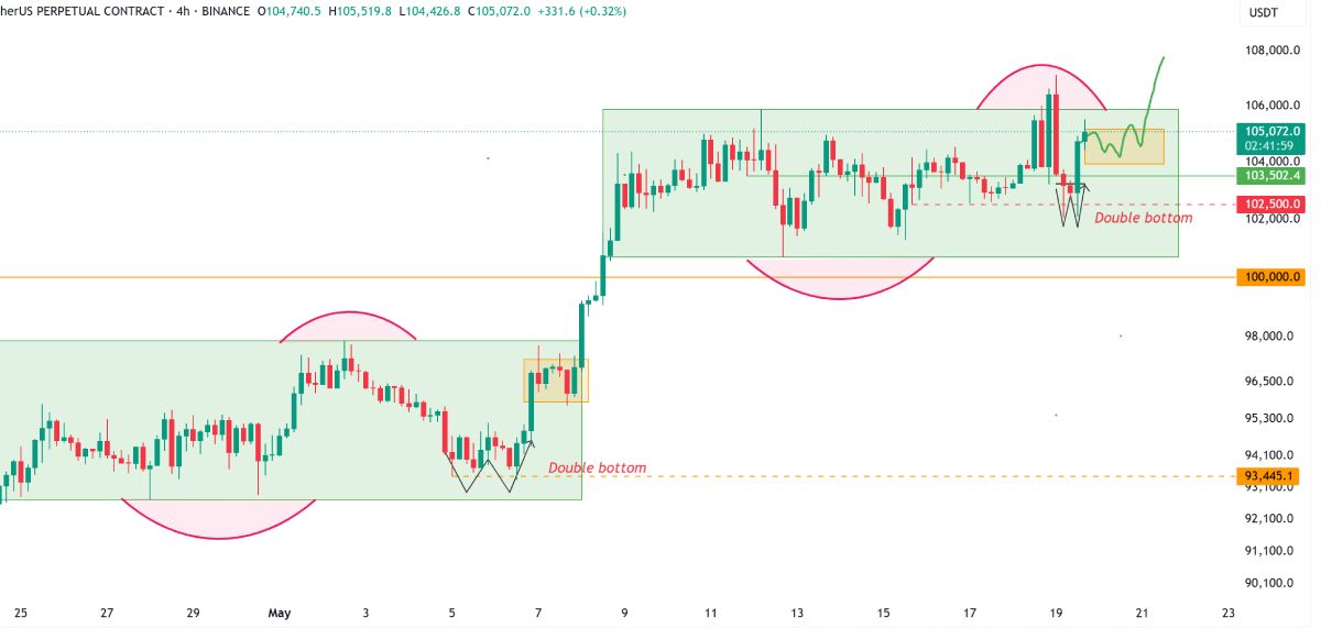 Chart BTC khung H4 - Nguồn Binance
