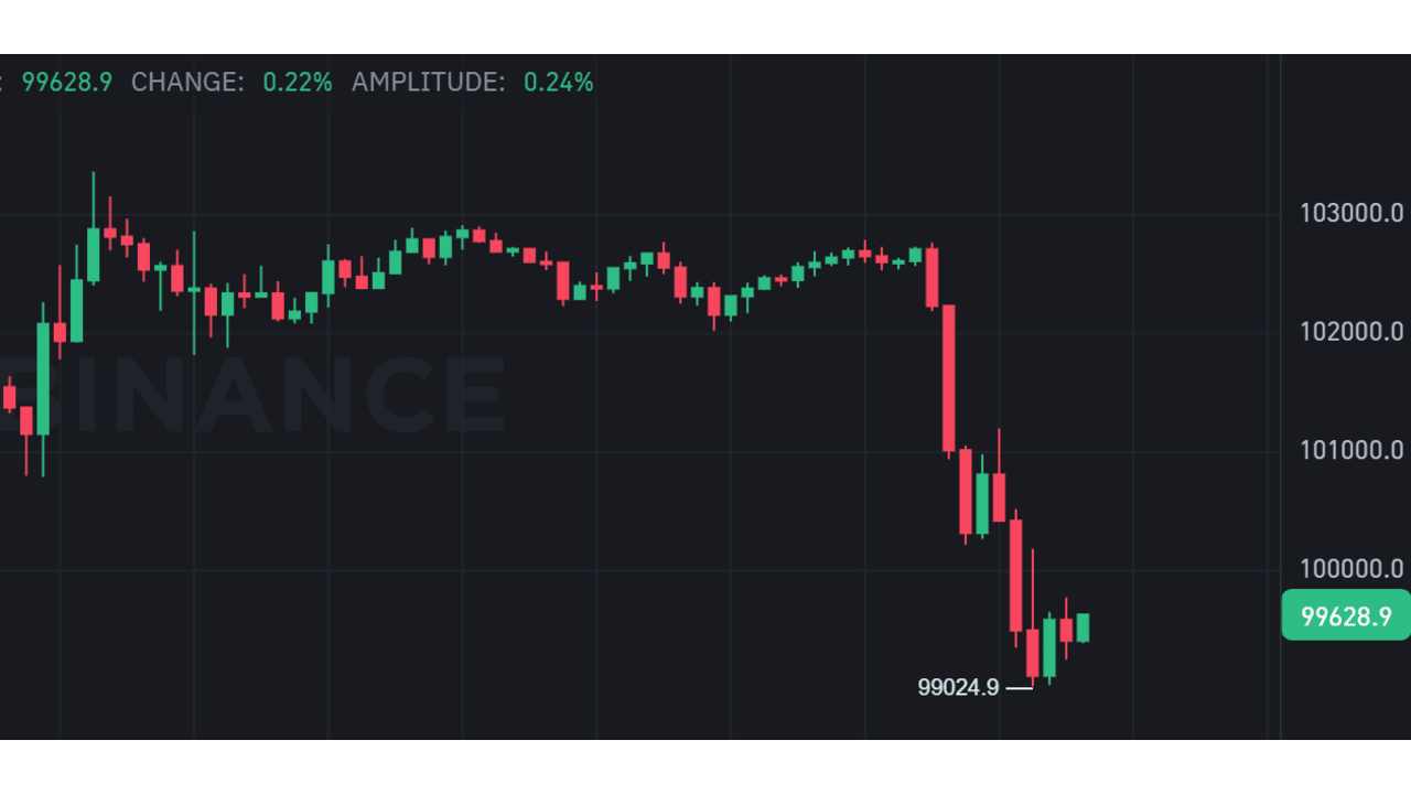 Lý do gì khiến Bitcoin thủng $100.000 tối ngày 22/6/2025?