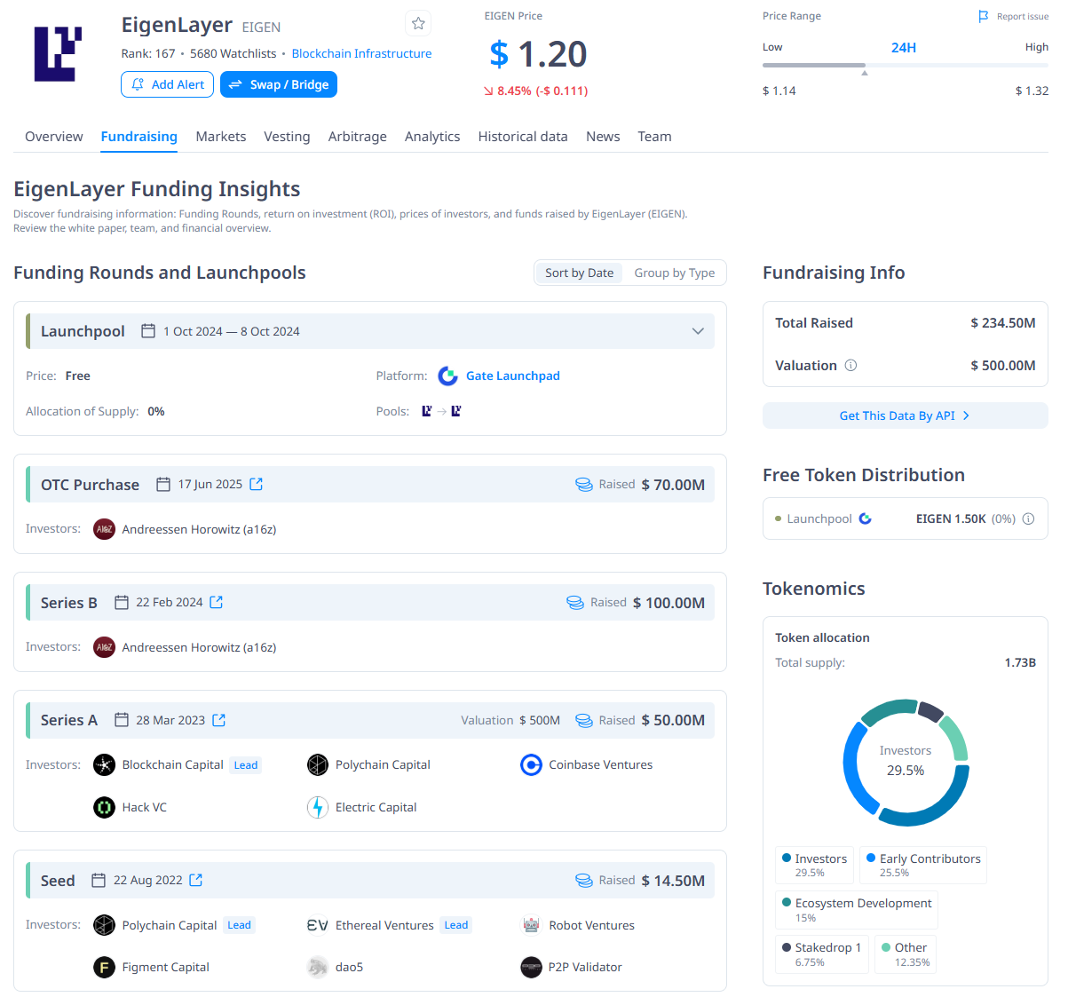 Thông tin về các vòng gọi vốn của dự án EigenLayer (EIGEN) kể từ trước đến nay - theo CryptoRank