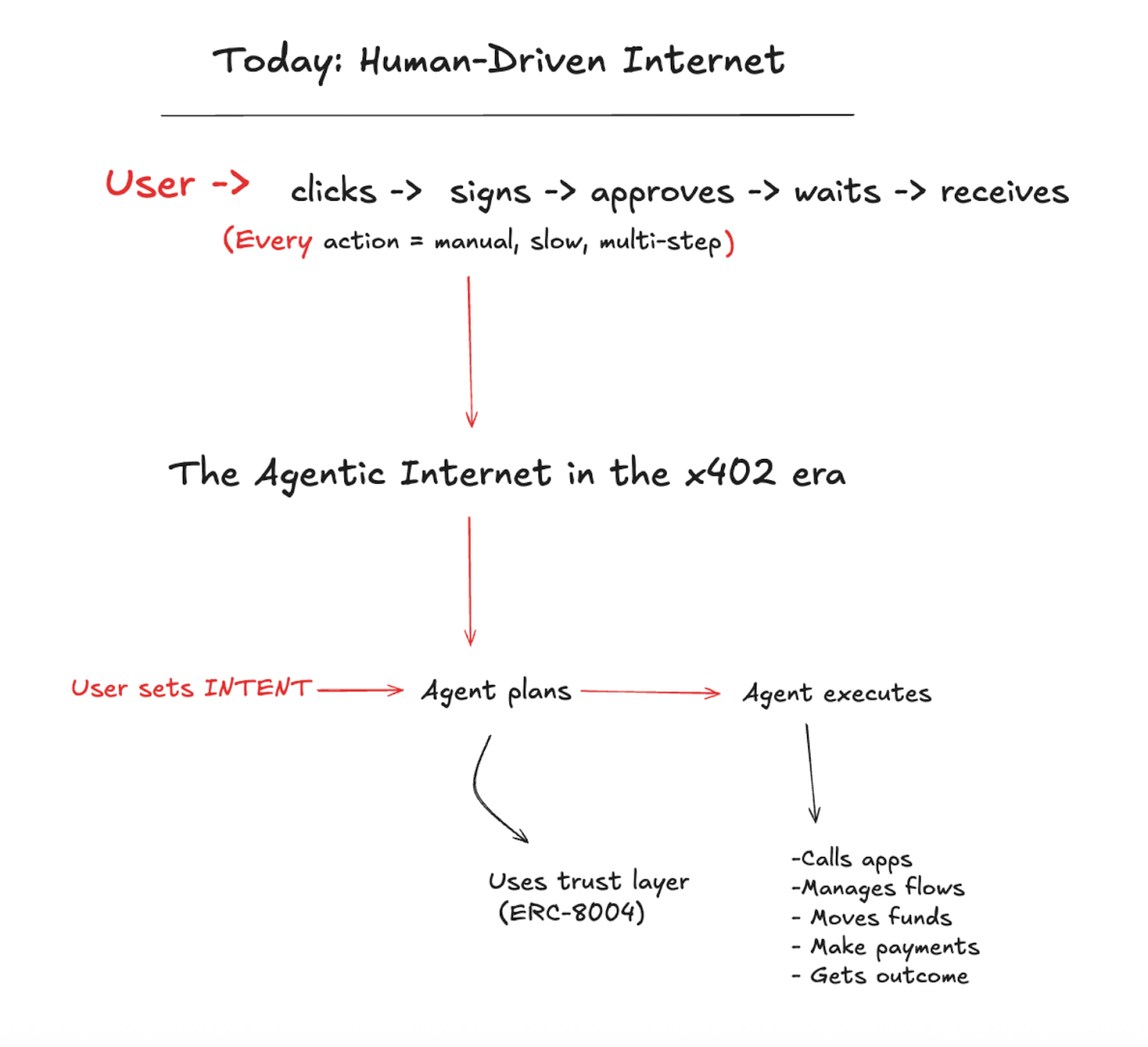 Minh họa Agentic Internet. Nguồn: Abril Zucchi