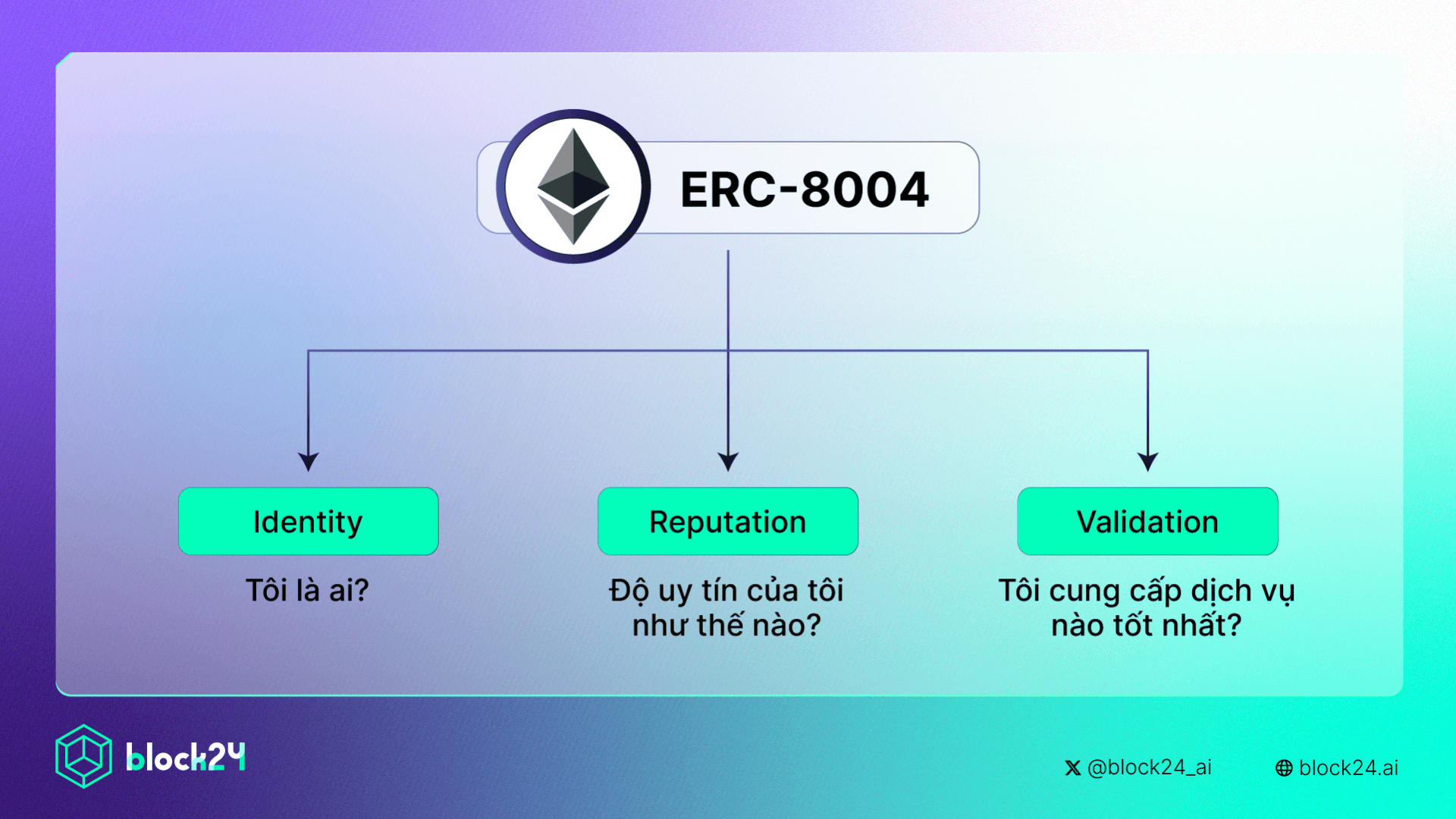 Giao thức ERC-8004