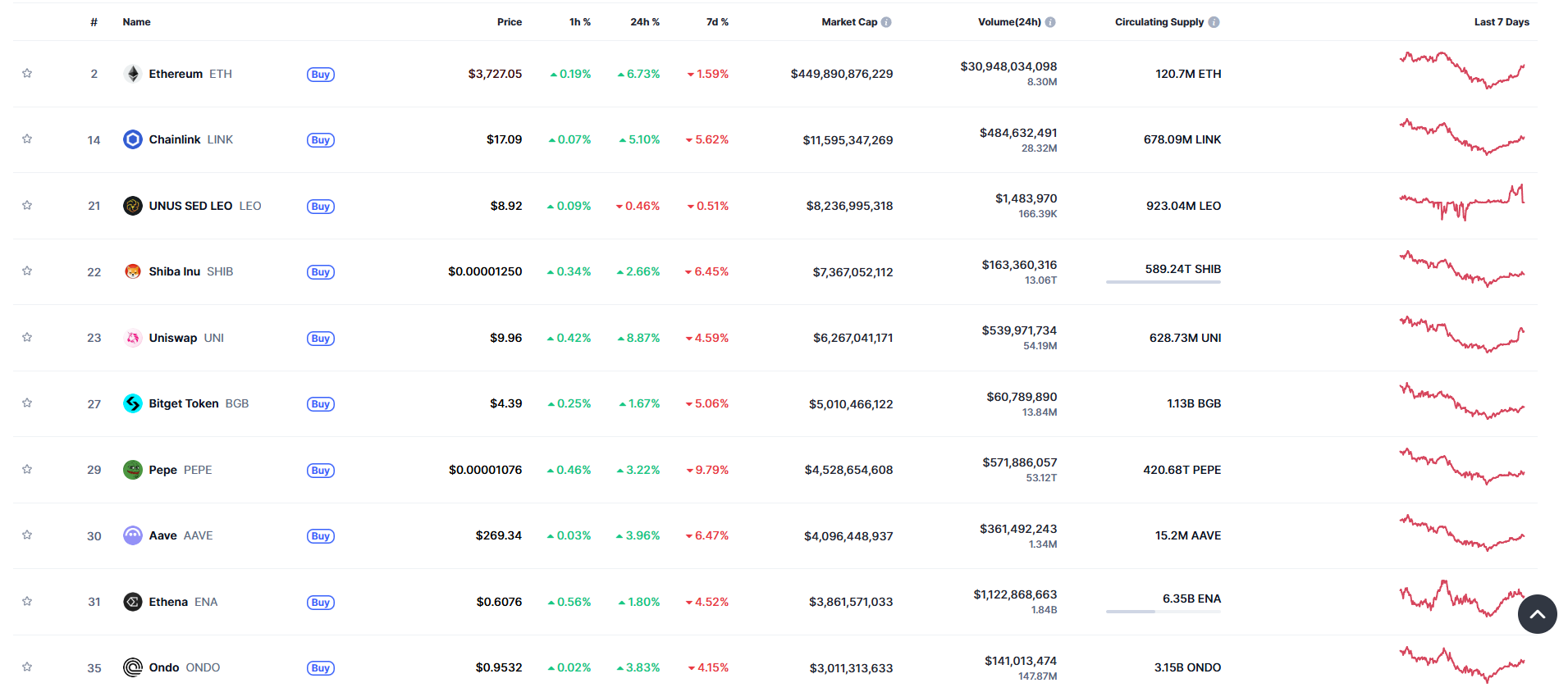 Một số token ERC-20 phổ biến (Nguồn: Coinmarketcap)