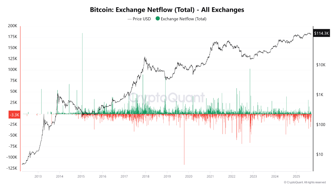 Thống kê Bitcoin netflow trên các sàn giao dịch