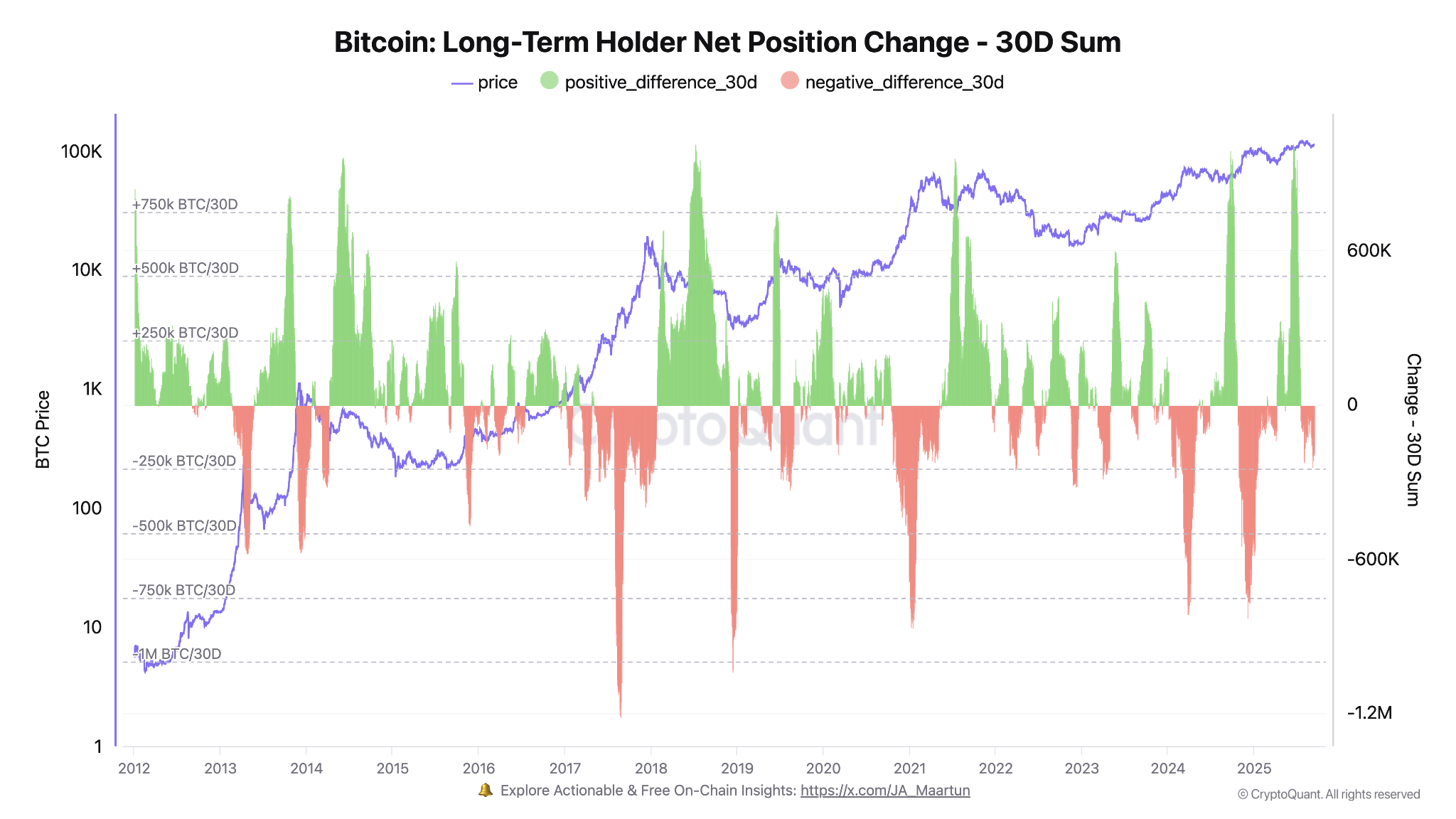 Sự thay đổi của Bitcoin LTH 30 ngày - nguồn CryptoQuant