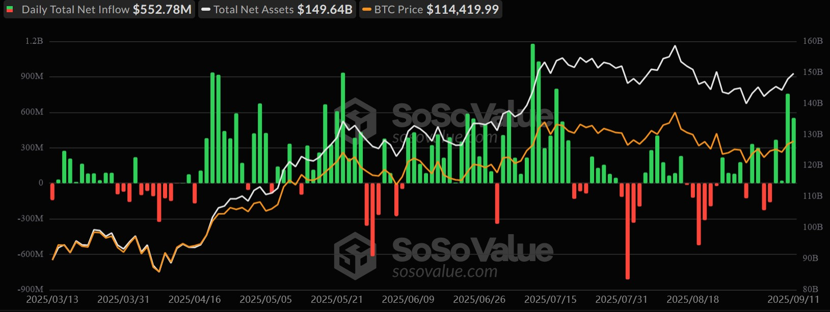 Thống kê dòng tiền ETF Bitcoin spot - nguồn SoSoValue