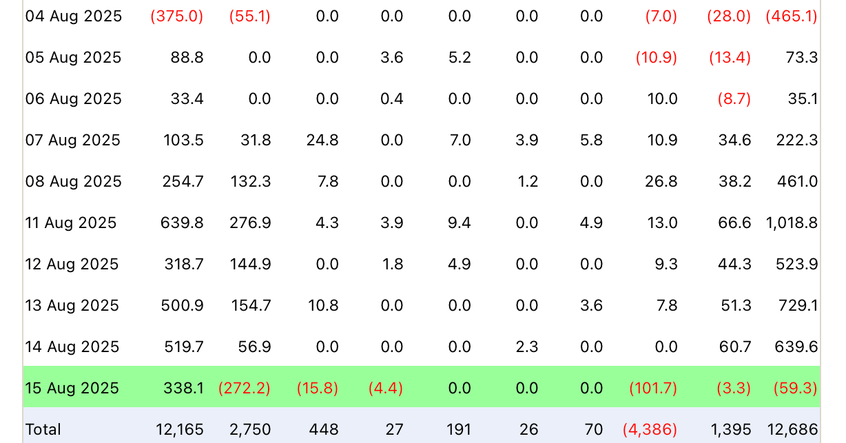 Thống kê ETH ETF spot - nguồn Farside