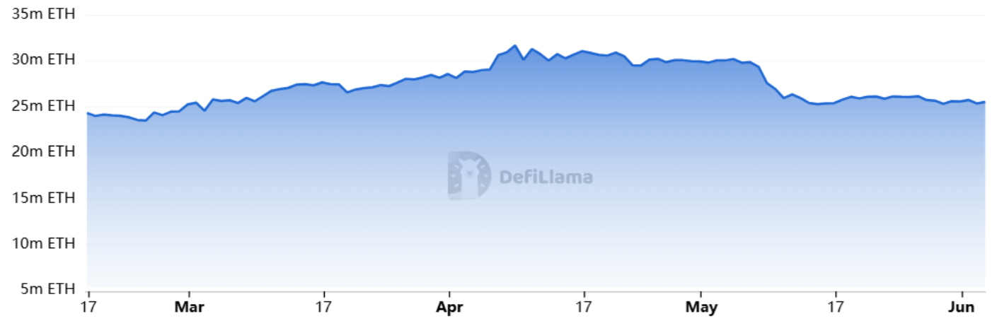 TVL của Ethereum - Nguồn DefiLlama