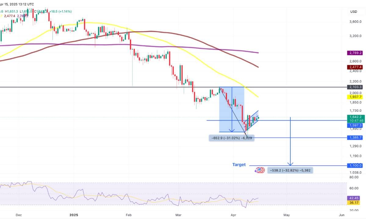 ETH có nguy cơ rớt về $1100 khi thị phần chạm đáy lịch sử